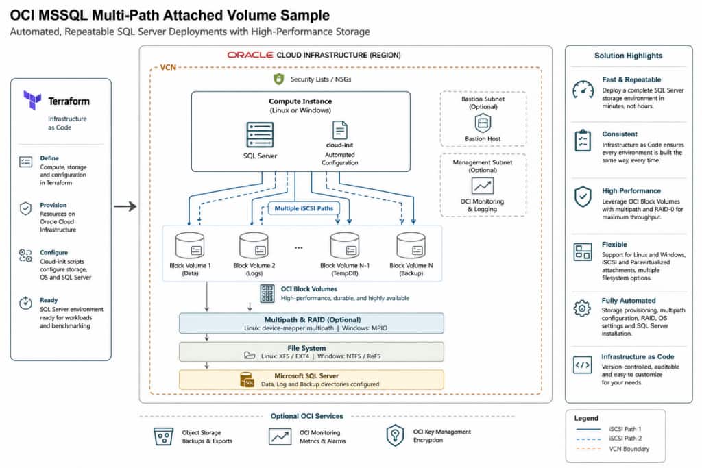 MSSQL multi-path attached volumes architecture