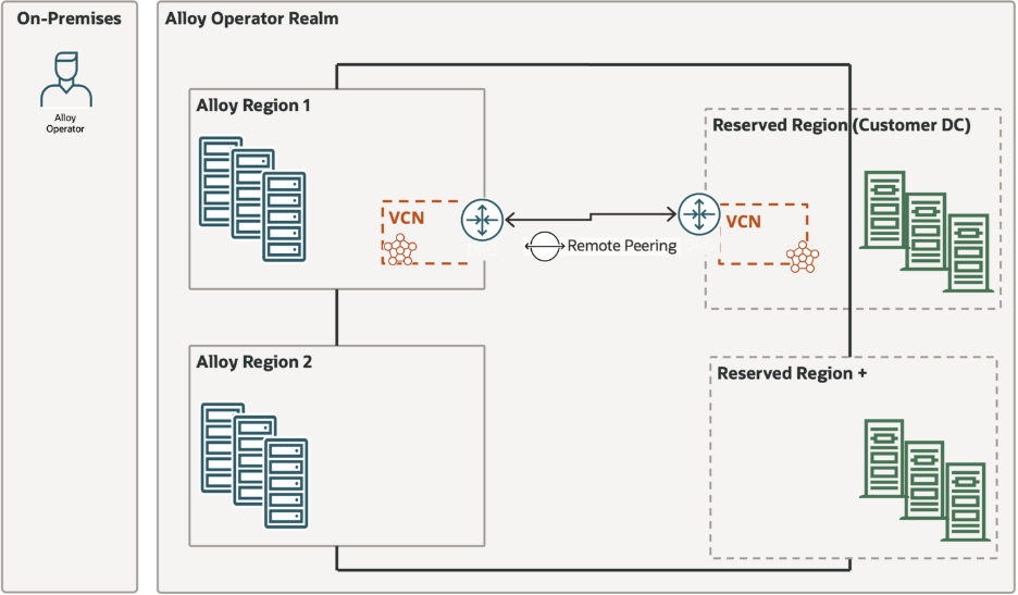 An Alloy Reserved Region is part of an Alloy realm but reserved for a specified end customer. The customer can use other Alloy regions for workload-level disaster recovery, while other customers in the realm do not see or subscribe to the Reserved Region.