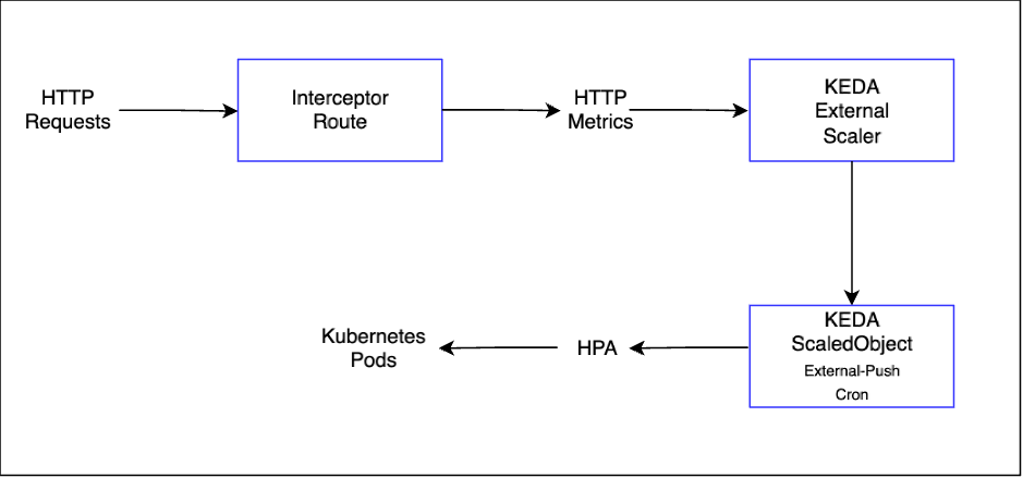 Figure 3: KEDA HTTP architecture