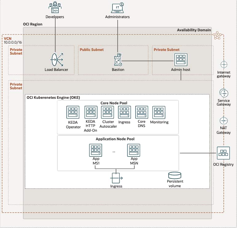 Figure 2: OKE Architecture with multi node pools