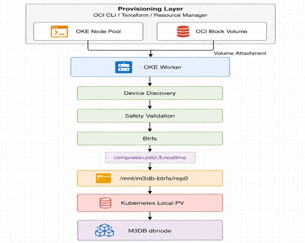 btrfs storage arch