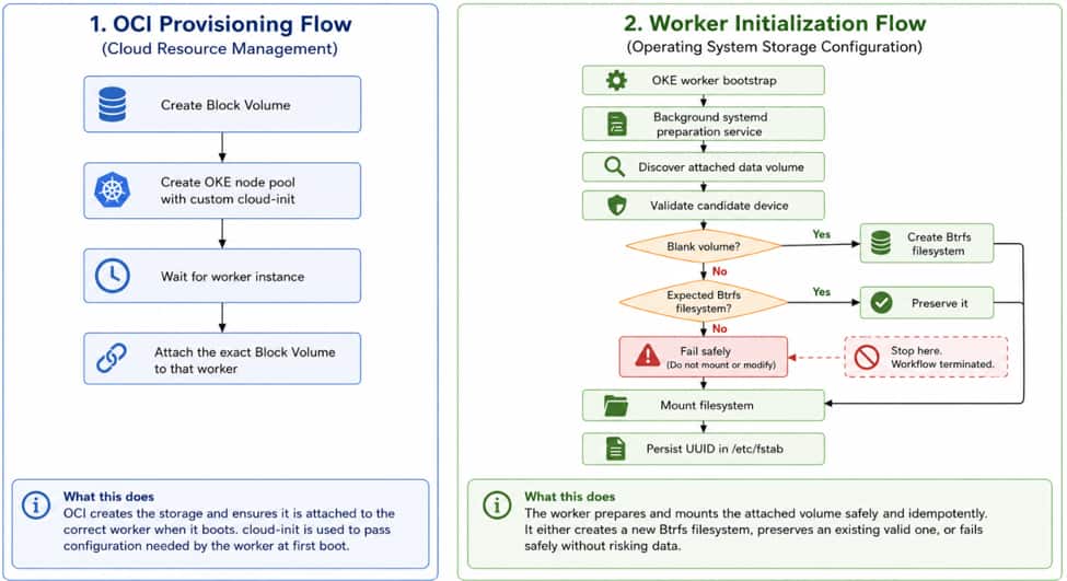 automation workflow