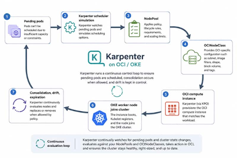 Diagram showing the life-cycle of how Karpenter on OCI manages the worker nodes for OKE.