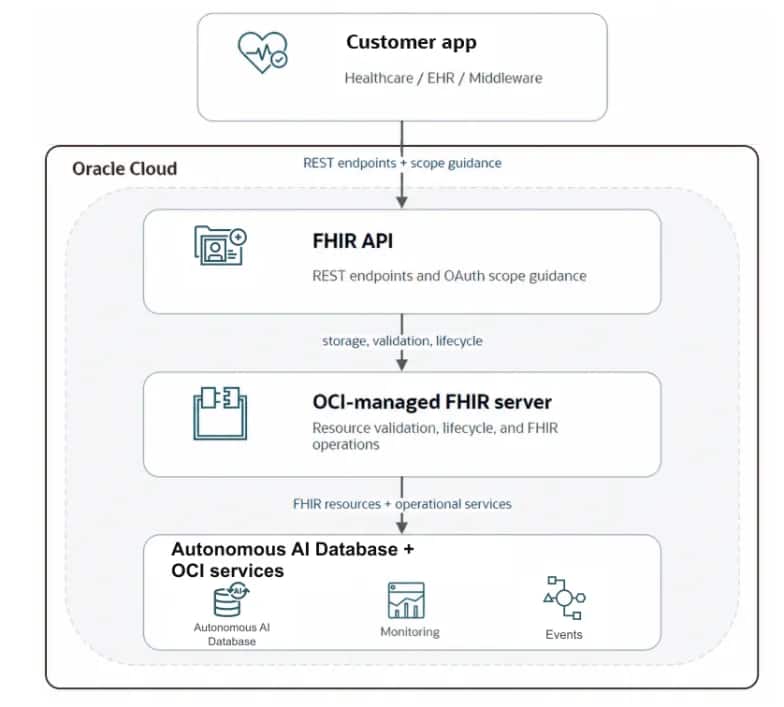 image depicts OCI Device Data FHIR Service components and how it's used in an environment.