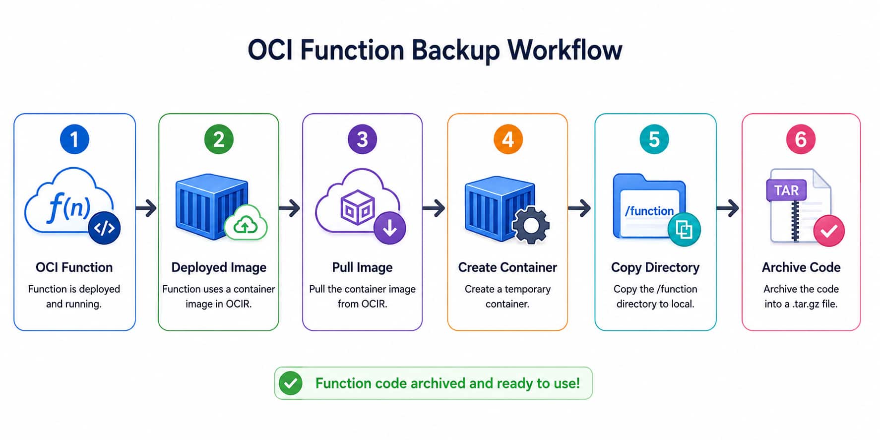 Manual workflow