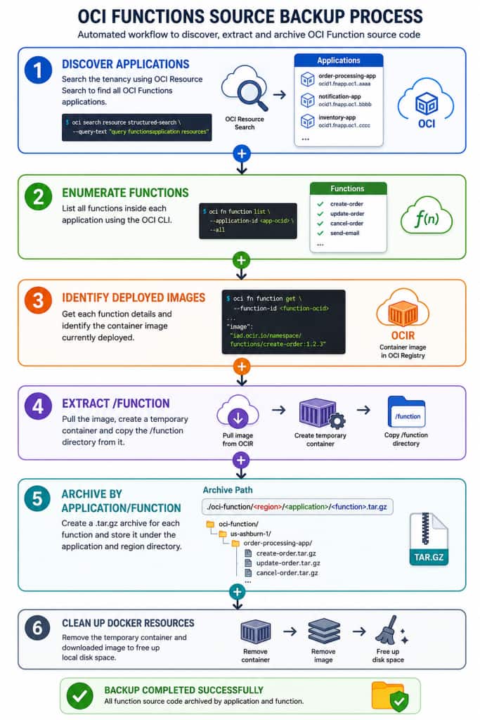 Automated workflow