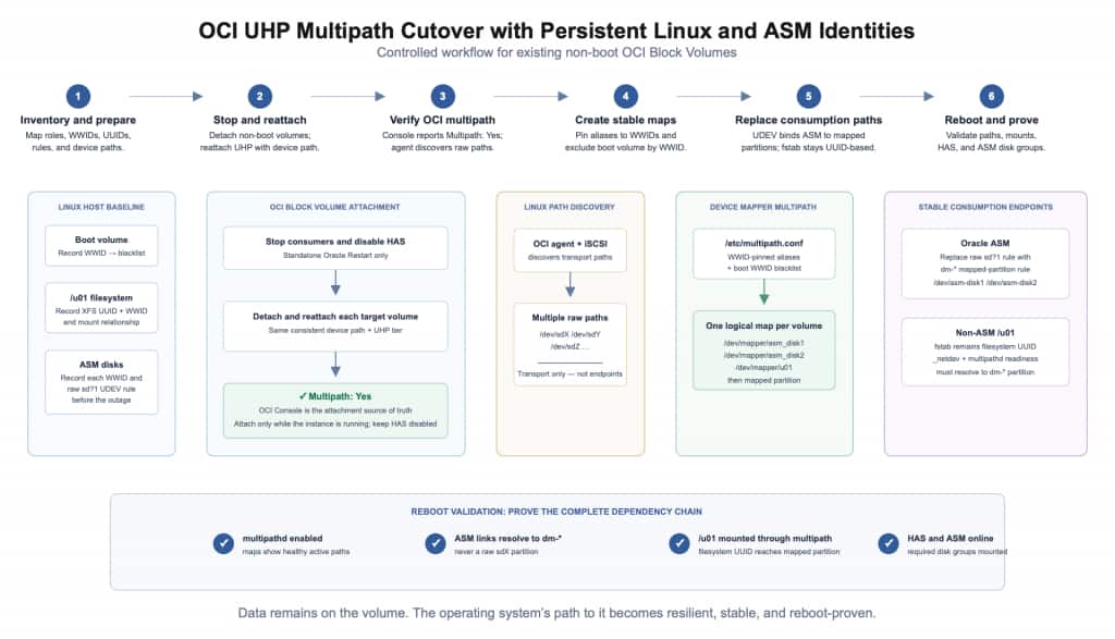Figure 1: OCI UHP multipath cutover workflow. The raw sdX paths are transport paths; stable WWID-pinned multipath aliases, mapped partitions, UDEV links, and filesystem UUIDs are the persistent consumption endpoints.