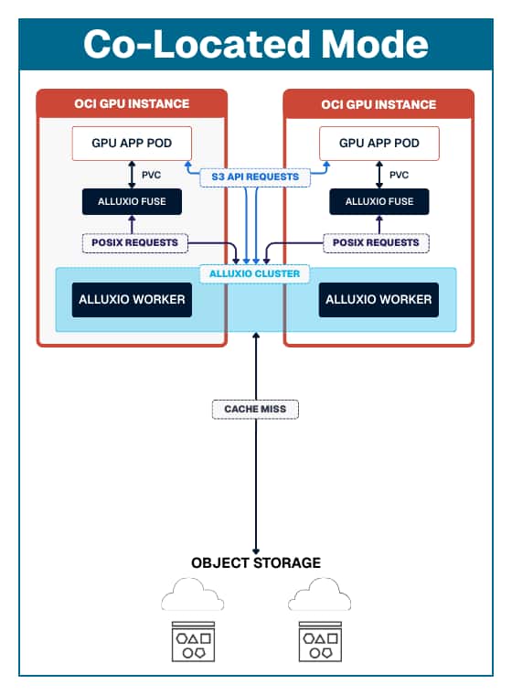 Co-located mode