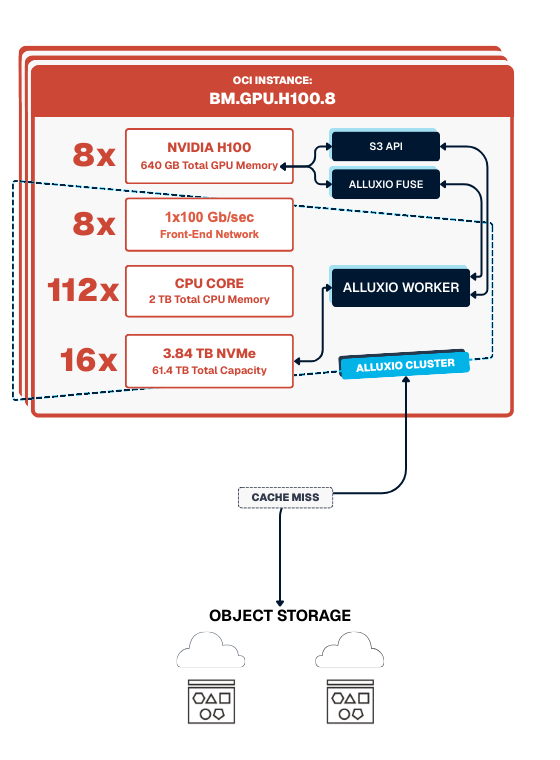 Architecture data flow