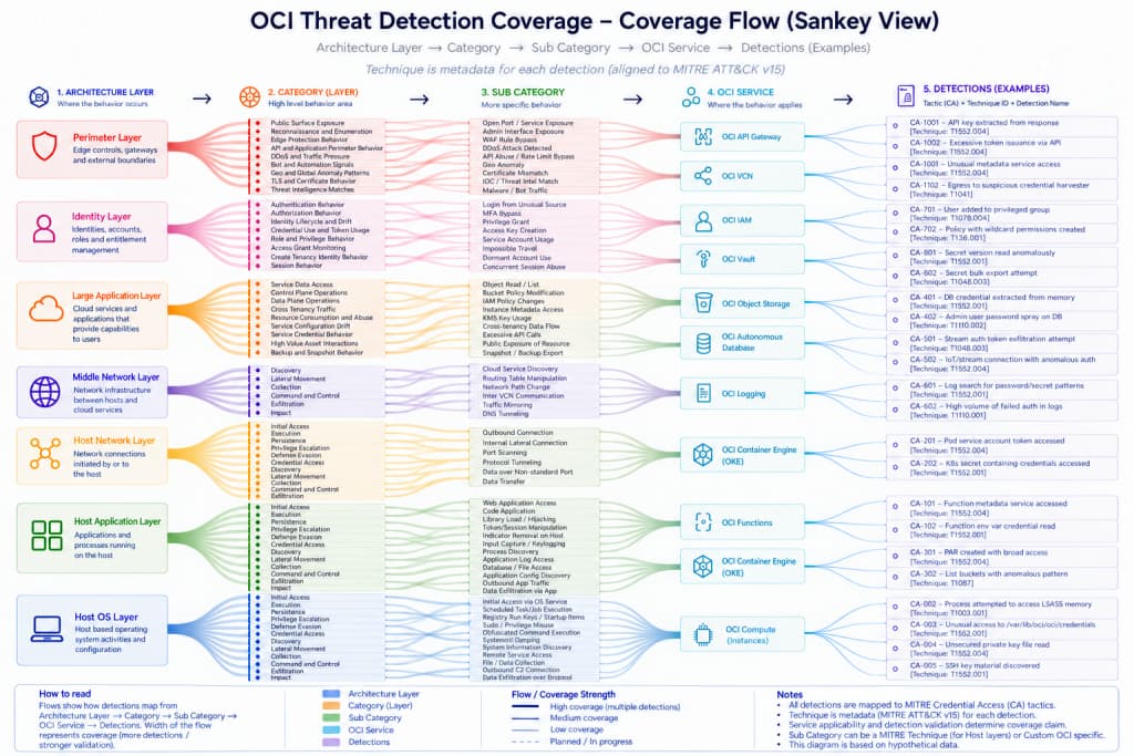 Figure 6: OCI Threat Detection Coverage — Coverage Flow (Sankey View)