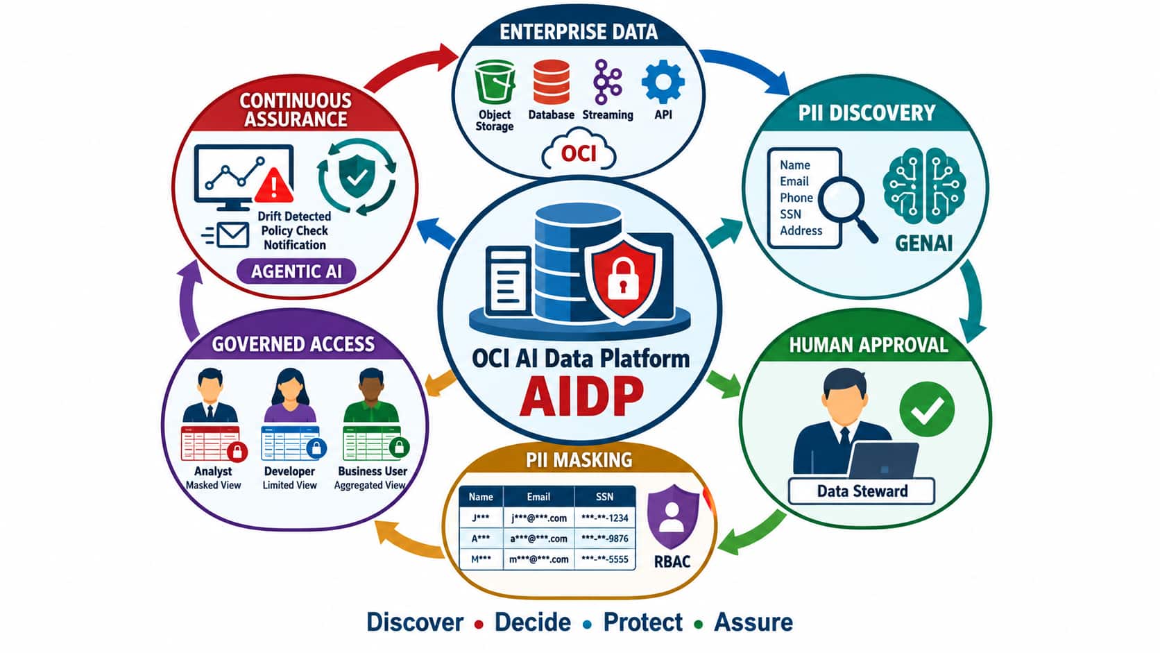 Building an AI-Assisted Sensitive Data Governance Framework on Oracle AI Data Platform