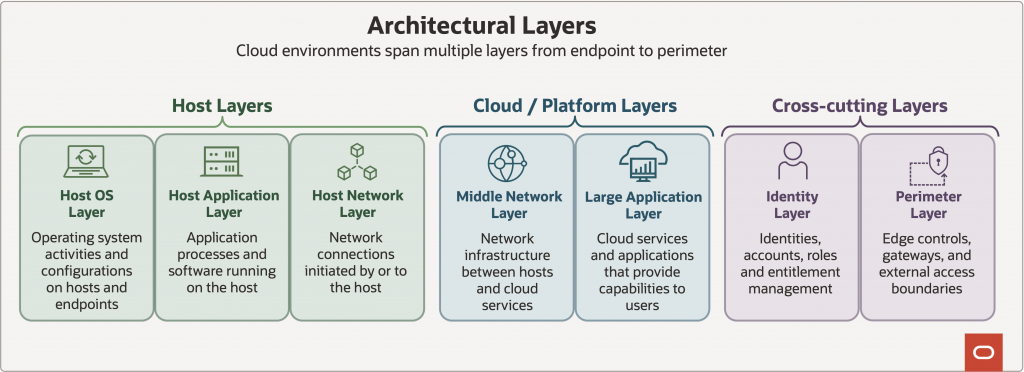 Figure 1: Architectural layers of cloud environments that span multiple layers from endpoint to perimeter. Hows host layers on the left, cloud platform layers in the middle and cross cutting layers to the right.