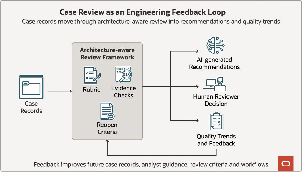 figure 1 - Case Review as an Engineering Feedback Loop
Case records move through architecture-aware review into recommendations and quality trends
Feedback improves future case records, analyst guidance, review criteria and workflows
