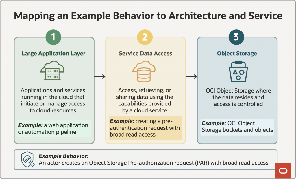 Figure 2: Mapping an example behavior to architecture and service.
the diagrams shows three boxes representing 1. large application layer 2 service data access and 3. object storage