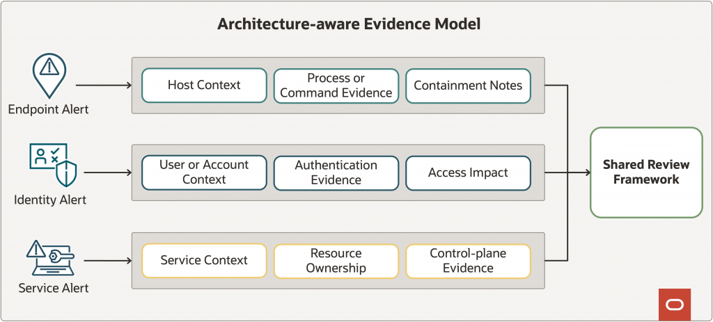 Figure 2: Different case types require different evidence expectations before reaching the shared review framework. 