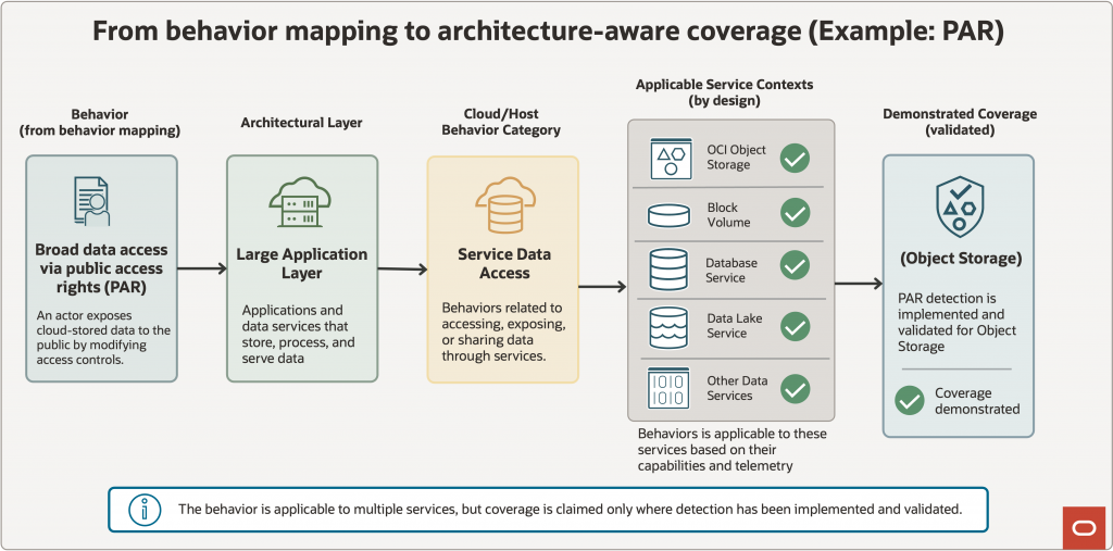 Figure 3: From behavior mapping to architecture-aware coverage (Example: PAR)