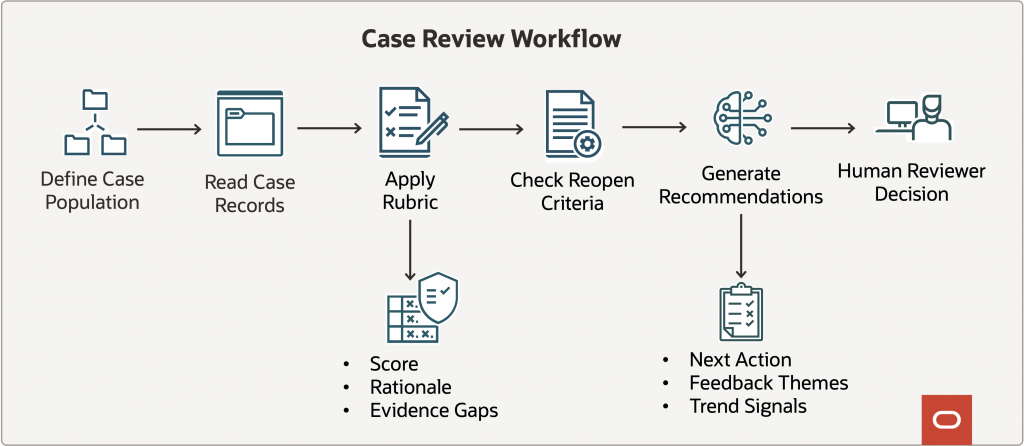 Figure 3: The review workflow turns case records into scored outputs, evidence gaps, recommendations, and trend signals. 