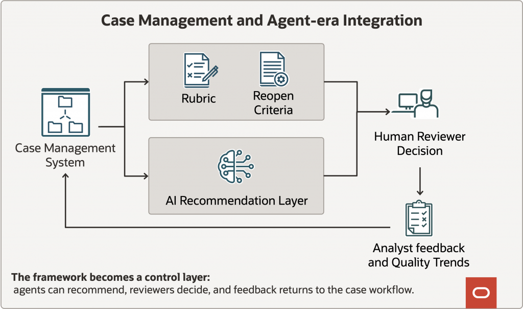 Figure 4. Future case management integration could keep recommendations, reviewer decisions, analyst feedback, and quality trends in the operational workflow. 