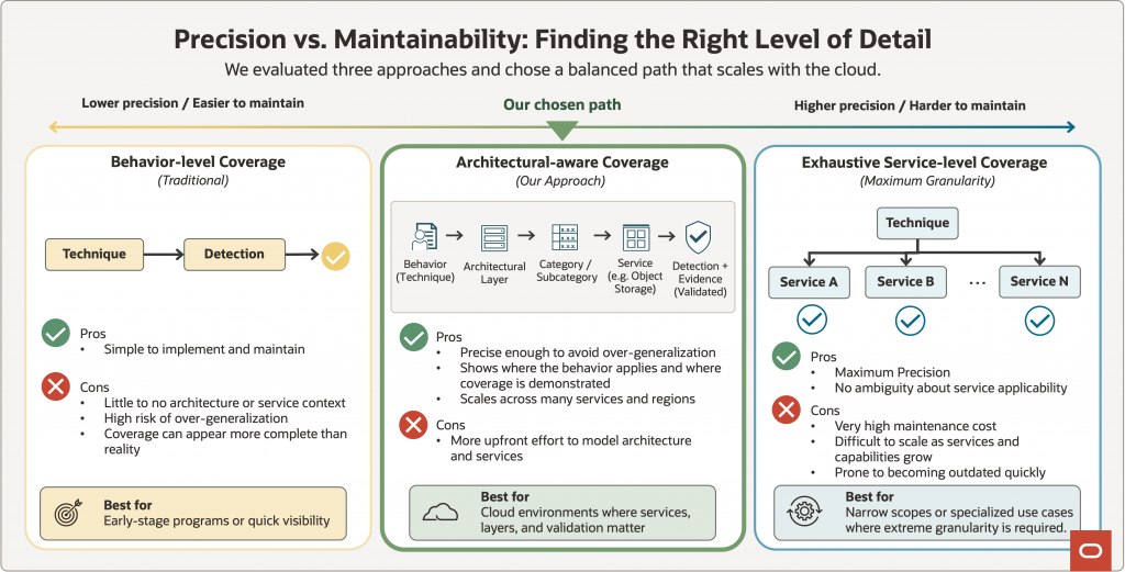 Figure 4: Precision vs. Maintainability: finding the right level of Detail. We evaluated three approaches to coverage and chose a balanced path that scales with the cloud.