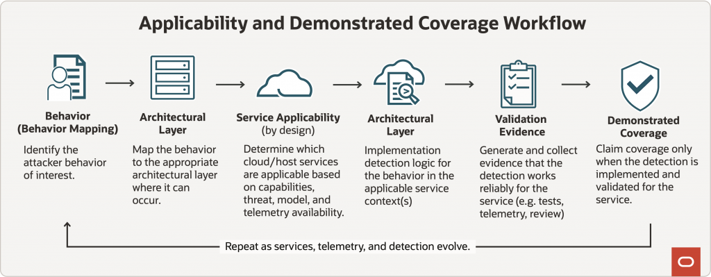 Figure 5: Applicability and demonstrate coverage workflow