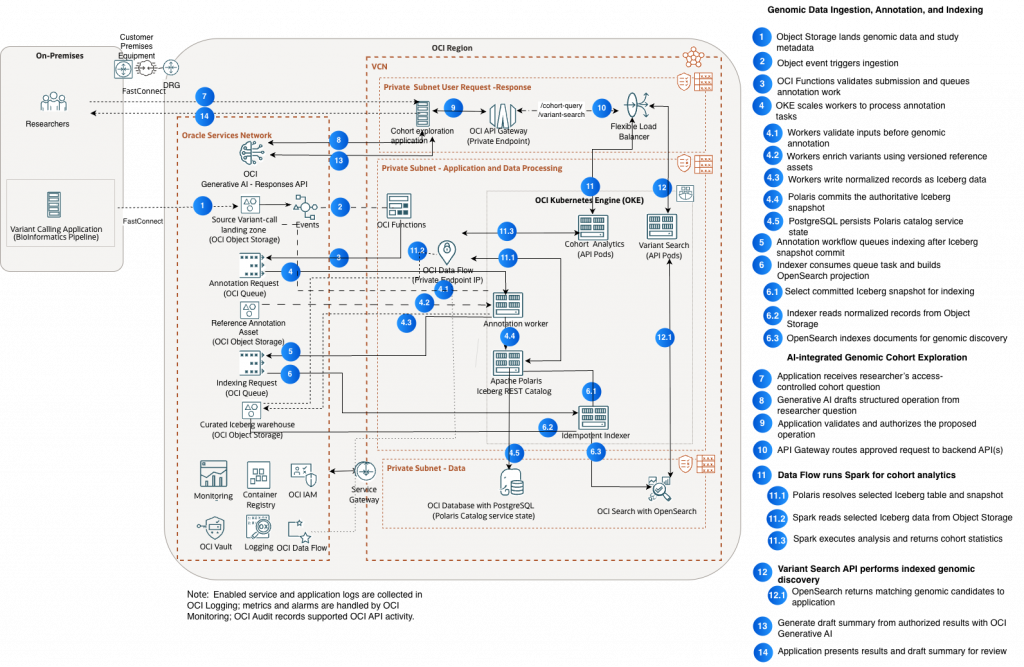 Reference Architecture for AI-integrated Genomic Analytics on Oracle Cloud Infrastructure