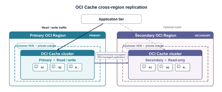 OCI Cache cross-region replication topology 