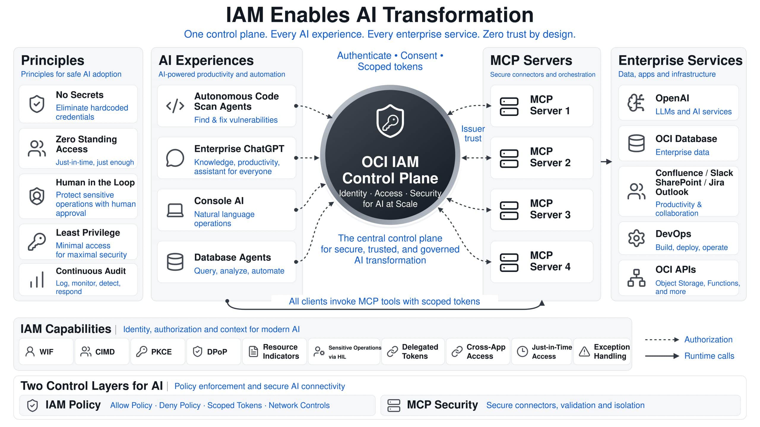 IAM Enables AI Transformation at Oracle