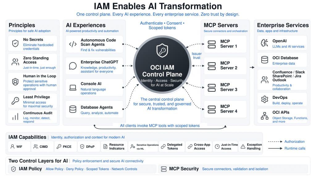 OCI IAM Policy and MCP Security govern access across Oracle’s AI initiatives. Dashed lines show authorization relationships; solid lines show runtime calls