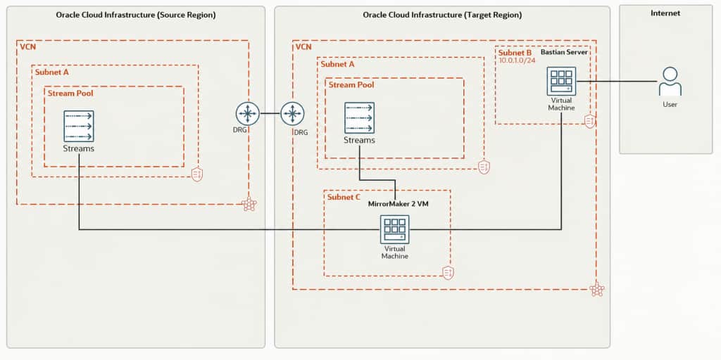 Diagram of OCI Streaming replication between source and target regions using MirrorMaker 2 in the target VCN.