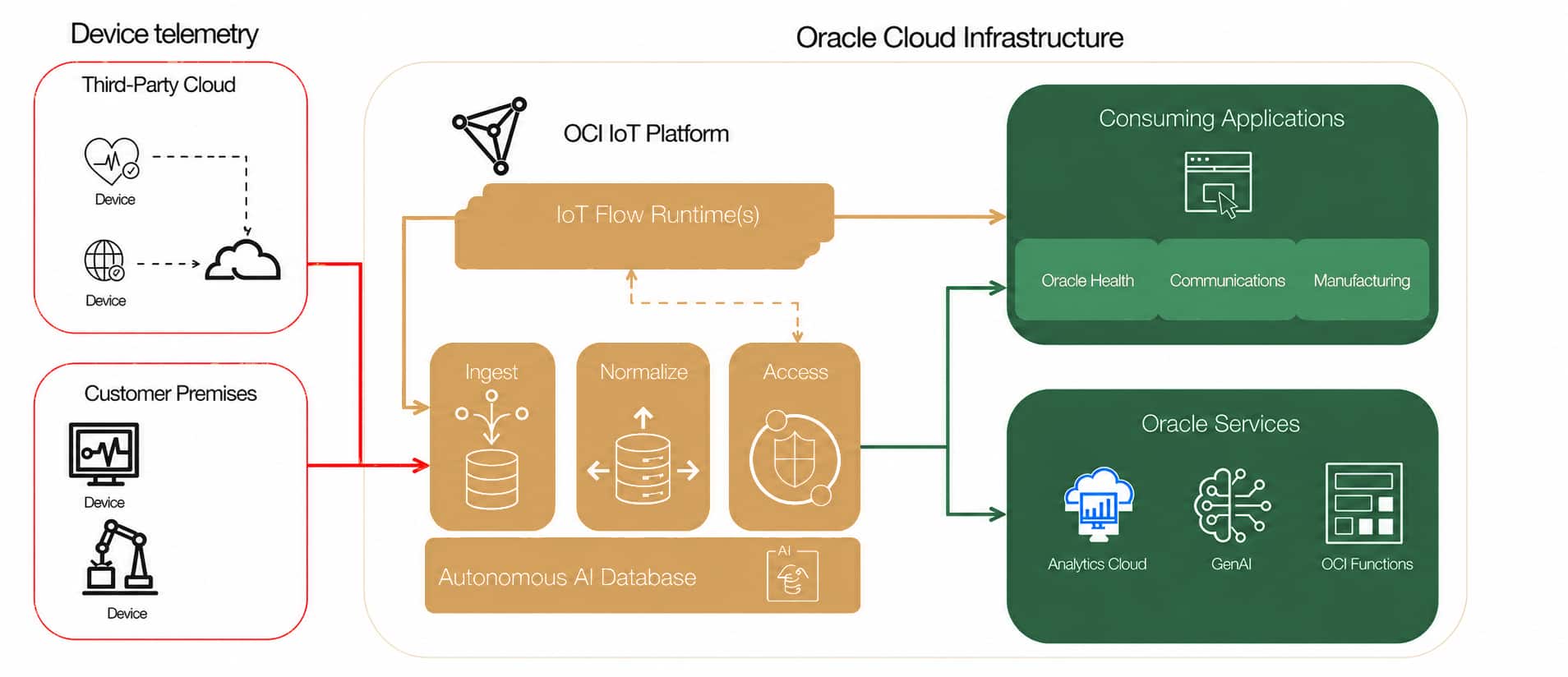 The image depicts the flow of the core OCI IoT Platform capabilities and the relationship of the flow runtime, which can consume data from the database and push data back into the platform or out to other services.