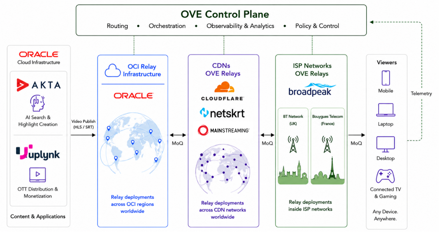 Oracle Video Edge: Technology Provider Deployments at IBC2026