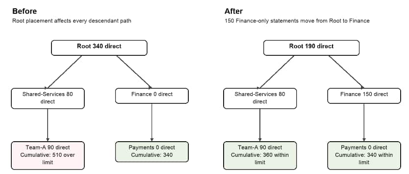 Before and after view of a limit-based consolidation