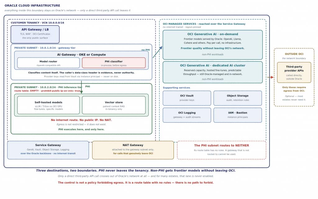 PHI for regulated AI on OCI
