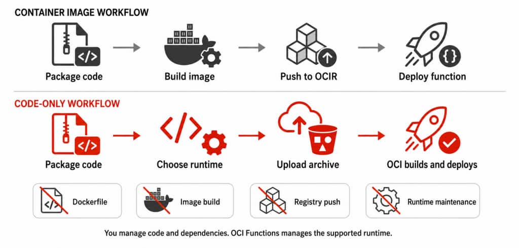 Diagram comparing container-image and code-only deployment workflows; code-only removes Dockerfile, image build, registry push, and runtime maintenance.