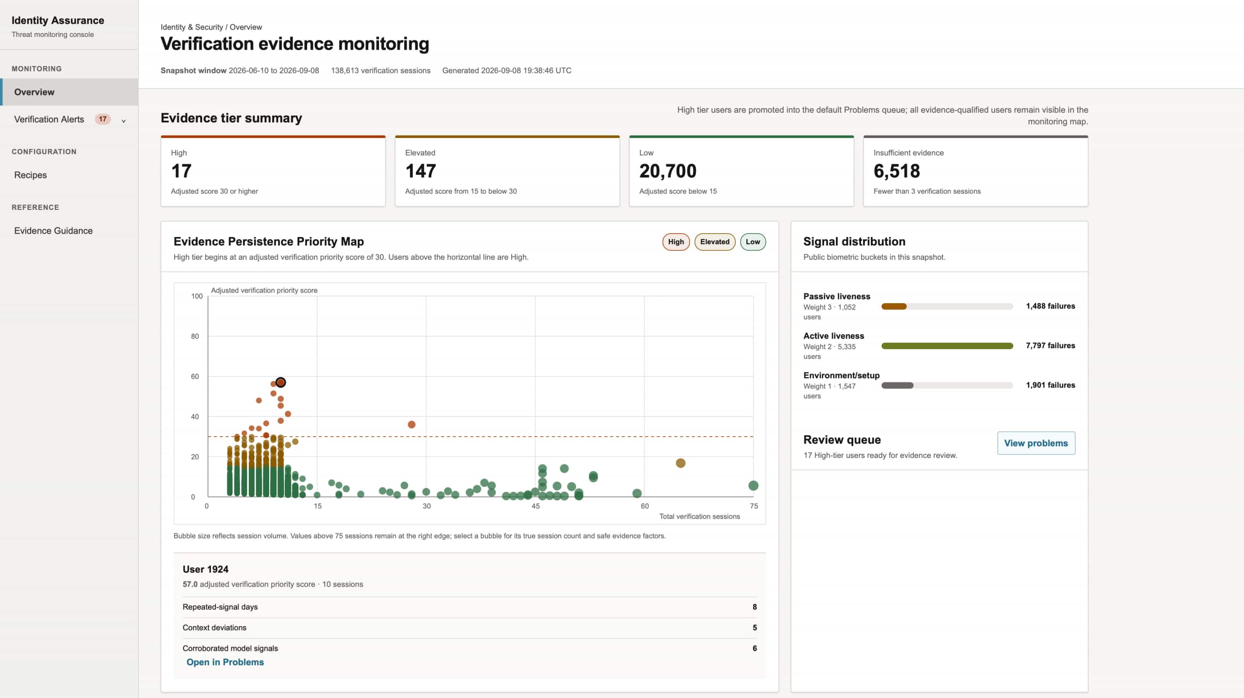 identity assurance dashboard