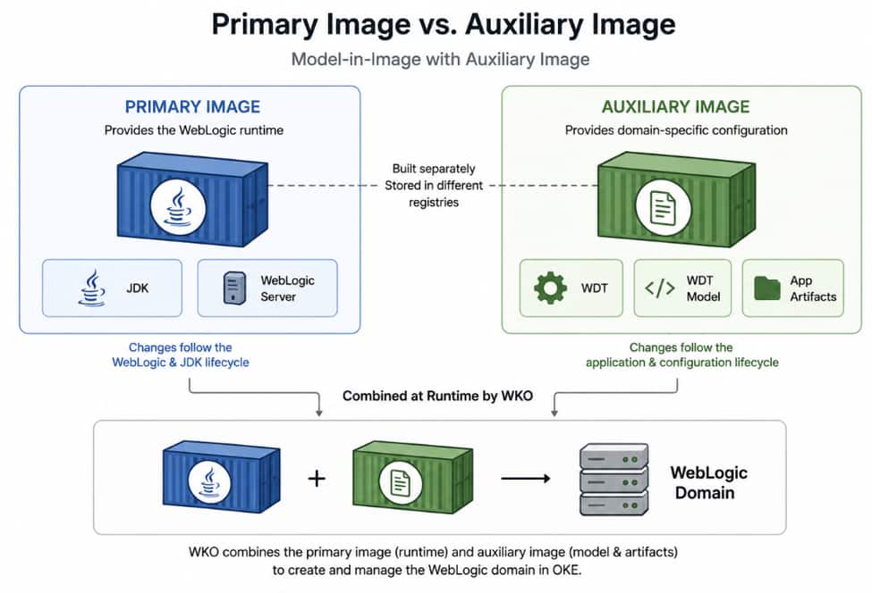 primary vs aux image