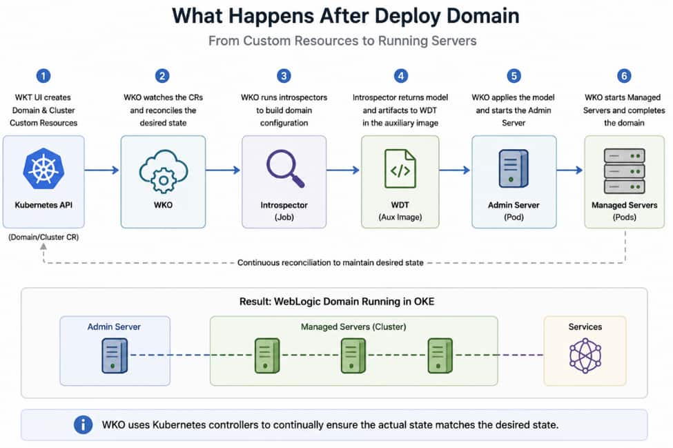  what happens after deploy