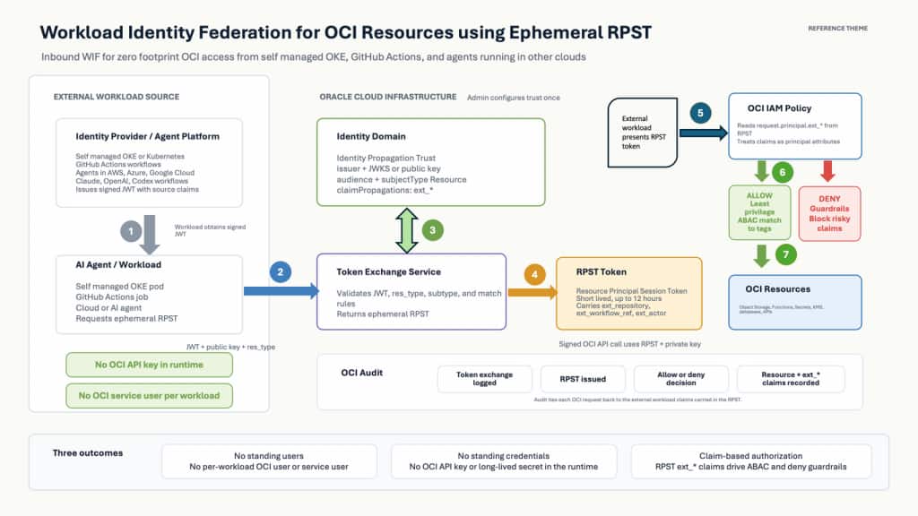 Workload Identity Federation for OCI Resources uses inbound WIF to exchange trusted external JWTs for ephemeral RPSTs that OCI IAM can evaluate for allow and deny decisions.