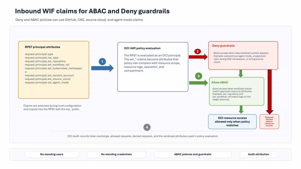OCI IAM can read propagated RPST claims as principal attributes and use them for both Attribute-Based Access Control, or ABAC, allow policies and deny guardrails.