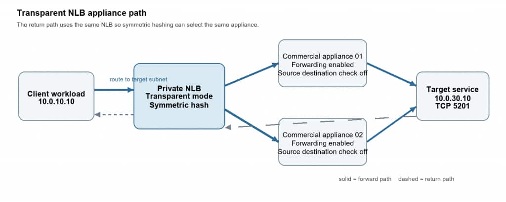 Two appliance transparent NLB architecture