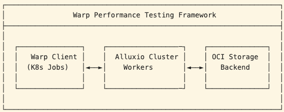Warp testing framework