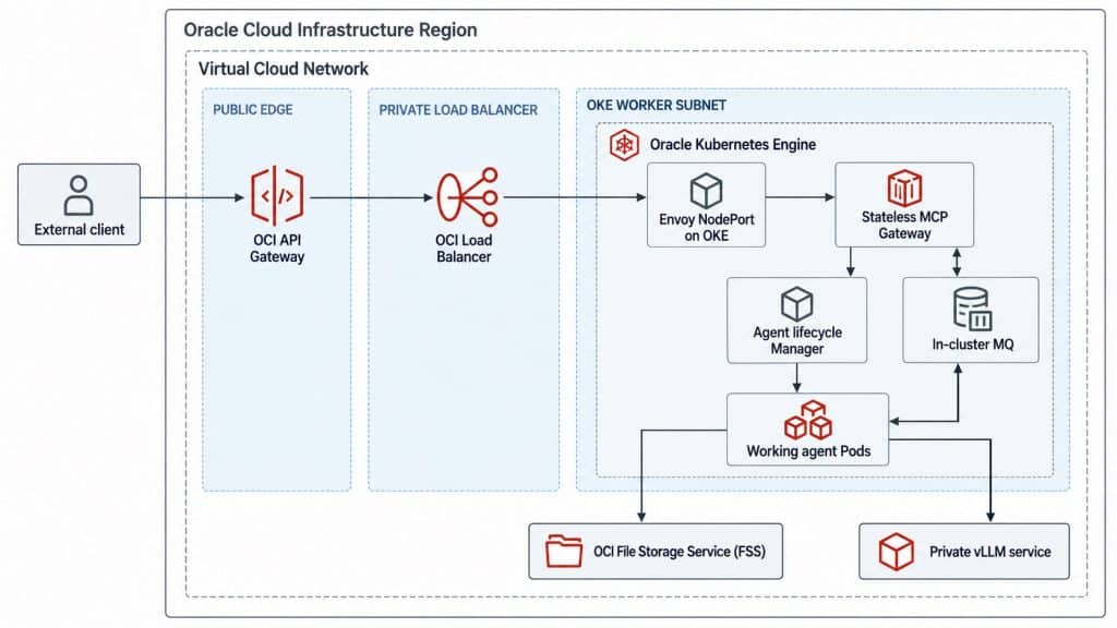 Figure 1. The public request path, private OKE execution plane, in-cluster MQ, external OCI File Storage Service, and external private vLLM service.