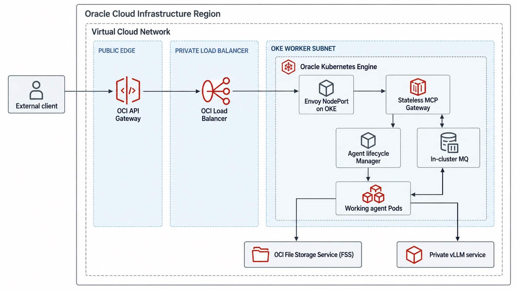 Scaling 1,000 AI Agents on Oracle Cloud Infrastructure Kubernetes Engine and File Storage