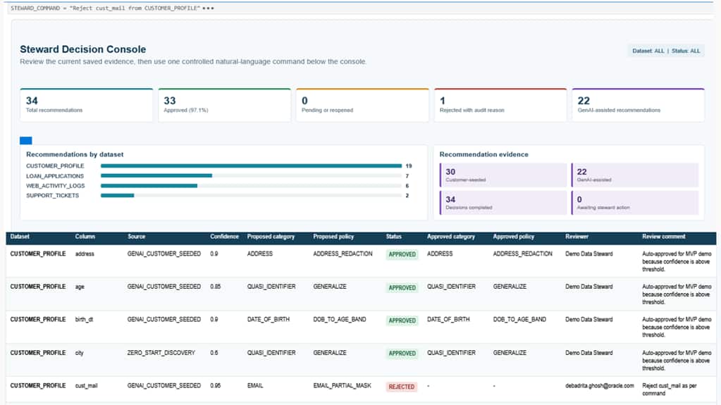 Figure 4. The Steward Decision Console brings recommendations, supporting evidence, and human decisions into one review experience.
