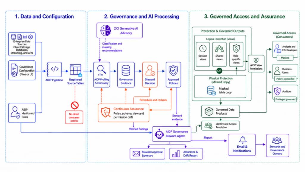 Figure 1. The complete customer journey from governed inputs to protected data products and continuous assurance.