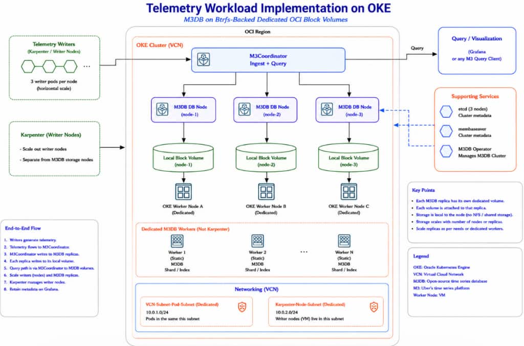 Telemetry Workload Implementation on OKE