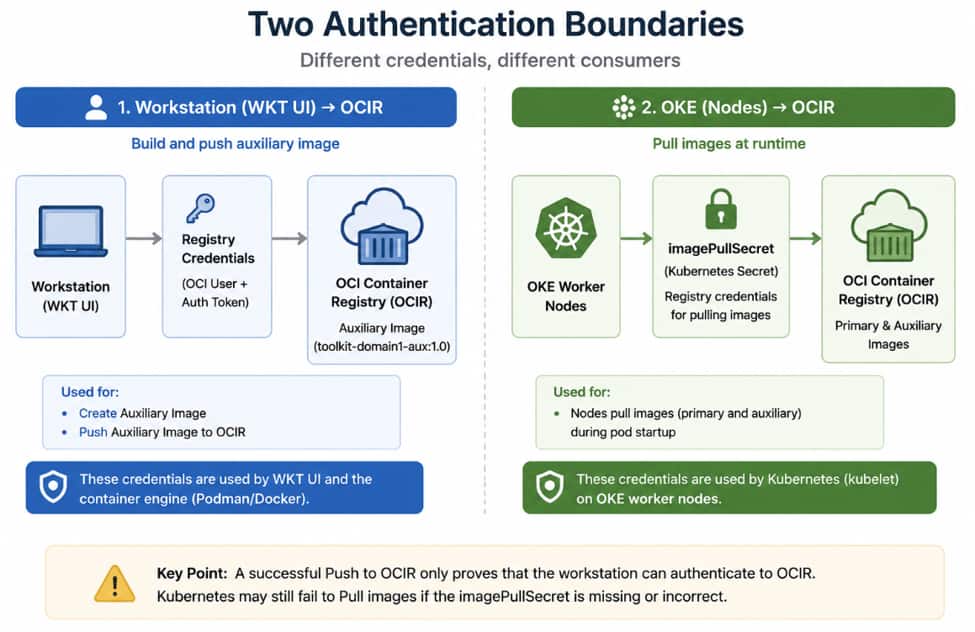 two auth boundaries
