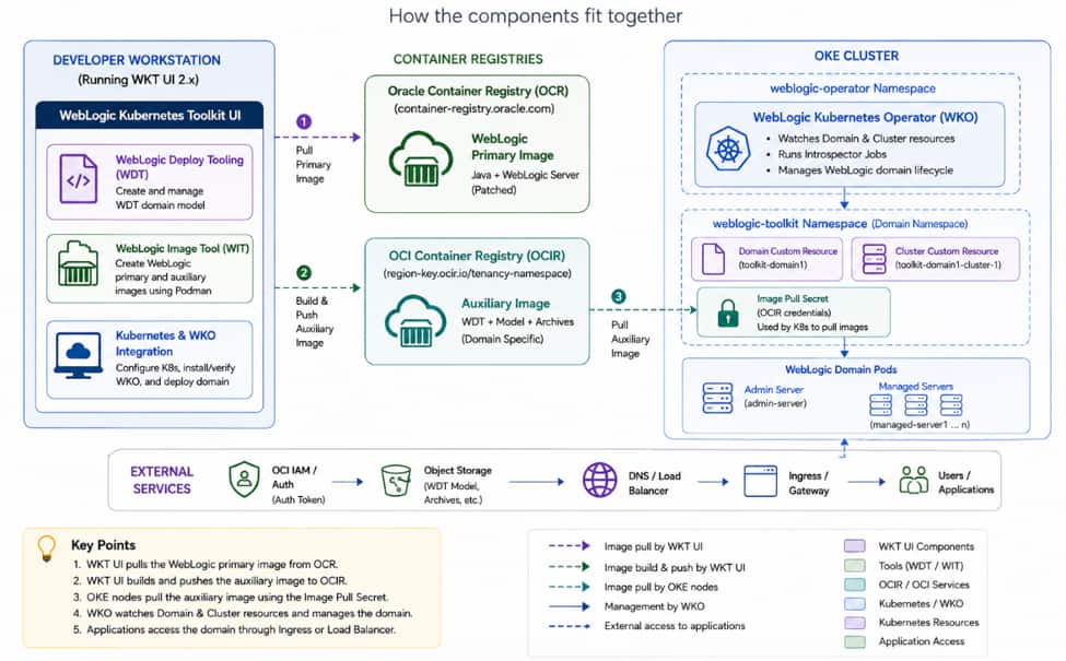 how components fit together