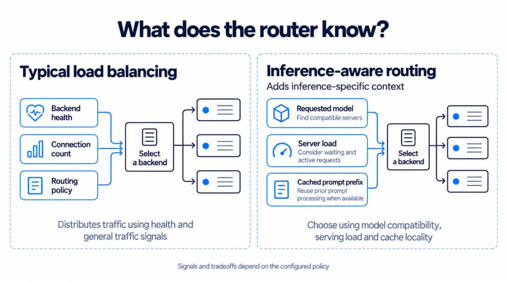 How the load balancing compares between typical Load balancer and inference router.
