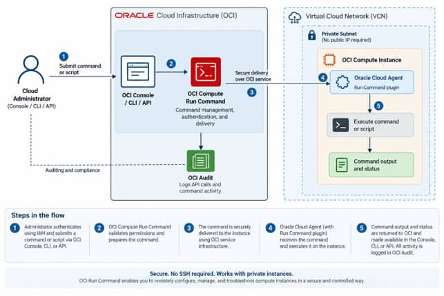OCI Compute Run Command architecture and workflow